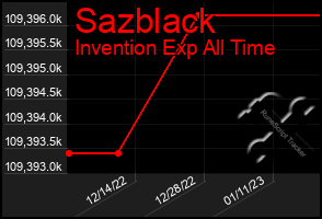 Total Graph of Sazblack