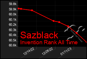 Total Graph of Sazblack