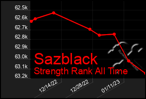 Total Graph of Sazblack