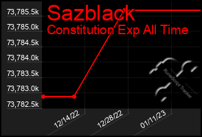 Total Graph of Sazblack