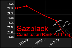 Total Graph of Sazblack