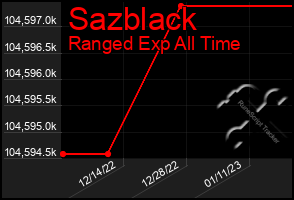 Total Graph of Sazblack