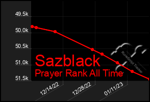 Total Graph of Sazblack