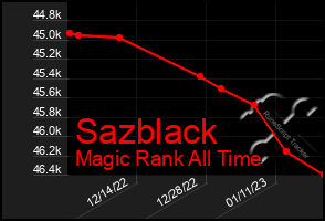 Total Graph of Sazblack