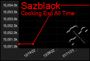 Total Graph of Sazblack