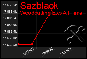 Total Graph of Sazblack