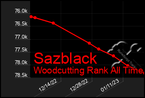 Total Graph of Sazblack