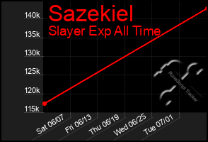Total Graph of Sazekiel
