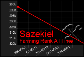 Total Graph of Sazekiel