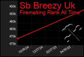 Total Graph of Sb Breezy Uk