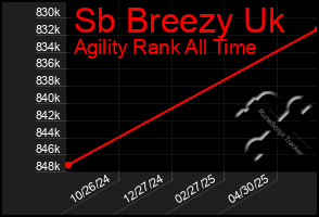 Total Graph of Sb Breezy Uk