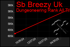 Total Graph of Sb Breezy Uk