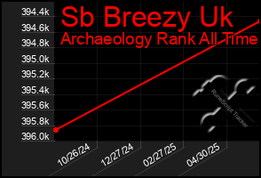Total Graph of Sb Breezy Uk