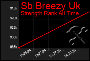 Total Graph of Sb Breezy Uk