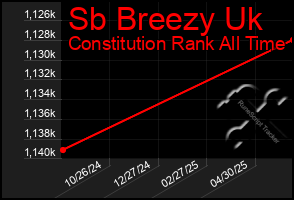 Total Graph of Sb Breezy Uk