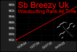 Total Graph of Sb Breezy Uk