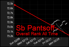Total Graph of Sb Pantsoff