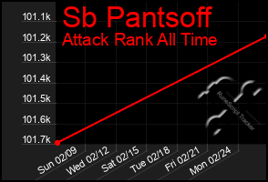 Total Graph of Sb Pantsoff