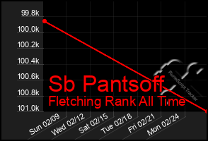 Total Graph of Sb Pantsoff