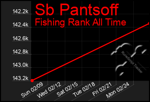 Total Graph of Sb Pantsoff