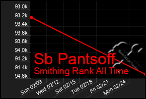 Total Graph of Sb Pantsoff