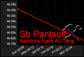 Total Graph of Sb Pantsoff