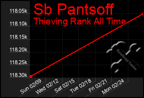 Total Graph of Sb Pantsoff