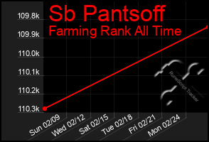 Total Graph of Sb Pantsoff