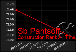 Total Graph of Sb Pantsoff
