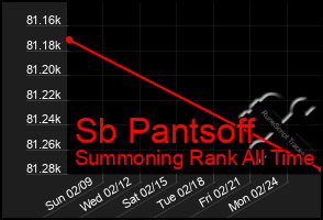 Total Graph of Sb Pantsoff