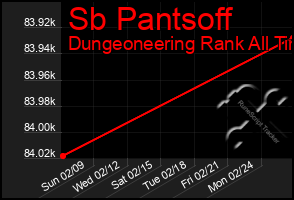 Total Graph of Sb Pantsoff