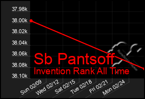 Total Graph of Sb Pantsoff