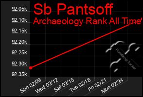 Total Graph of Sb Pantsoff