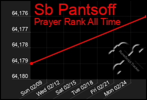 Total Graph of Sb Pantsoff