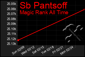 Total Graph of Sb Pantsoff
