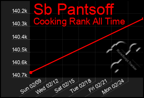 Total Graph of Sb Pantsoff