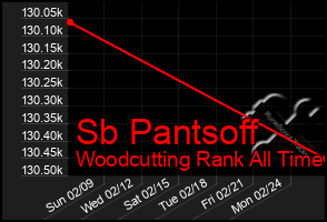 Total Graph of Sb Pantsoff