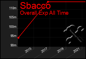 Total Graph of Sbacco