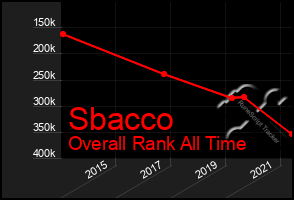 Total Graph of Sbacco