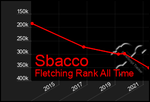 Total Graph of Sbacco