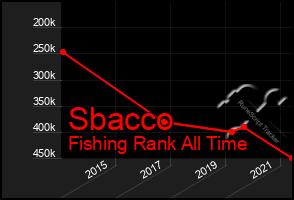 Total Graph of Sbacco