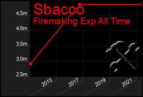 Total Graph of Sbacco