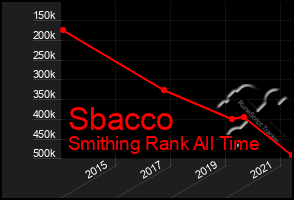 Total Graph of Sbacco