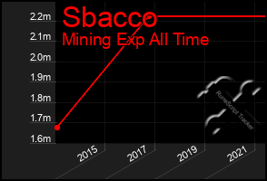 Total Graph of Sbacco