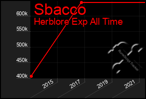 Total Graph of Sbacco