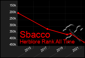 Total Graph of Sbacco
