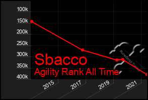 Total Graph of Sbacco