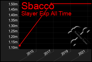 Total Graph of Sbacco