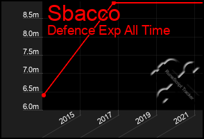 Total Graph of Sbacco