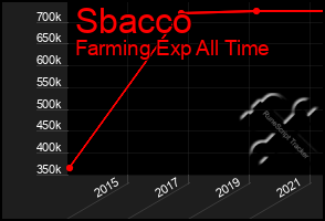 Total Graph of Sbacco